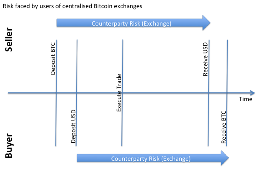 Bitcoin Exchanges Are More Centralised!    Than Traditional Exchanges - 